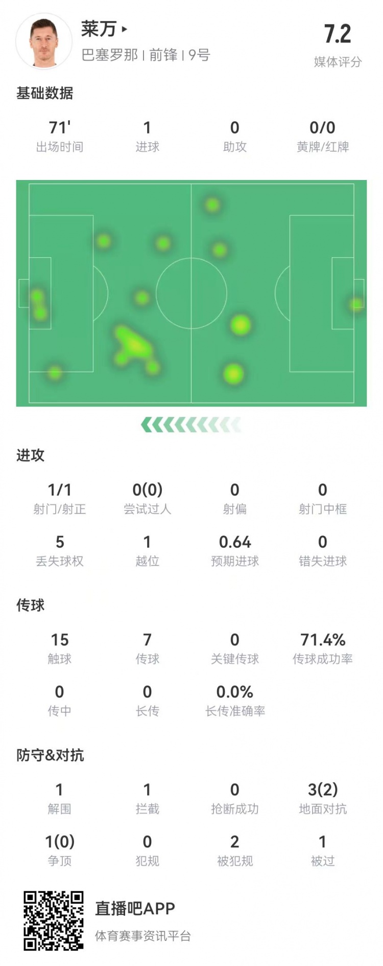  莱万本场数据：1射进1球 4对抗2成功+2造犯规 获评7.2分