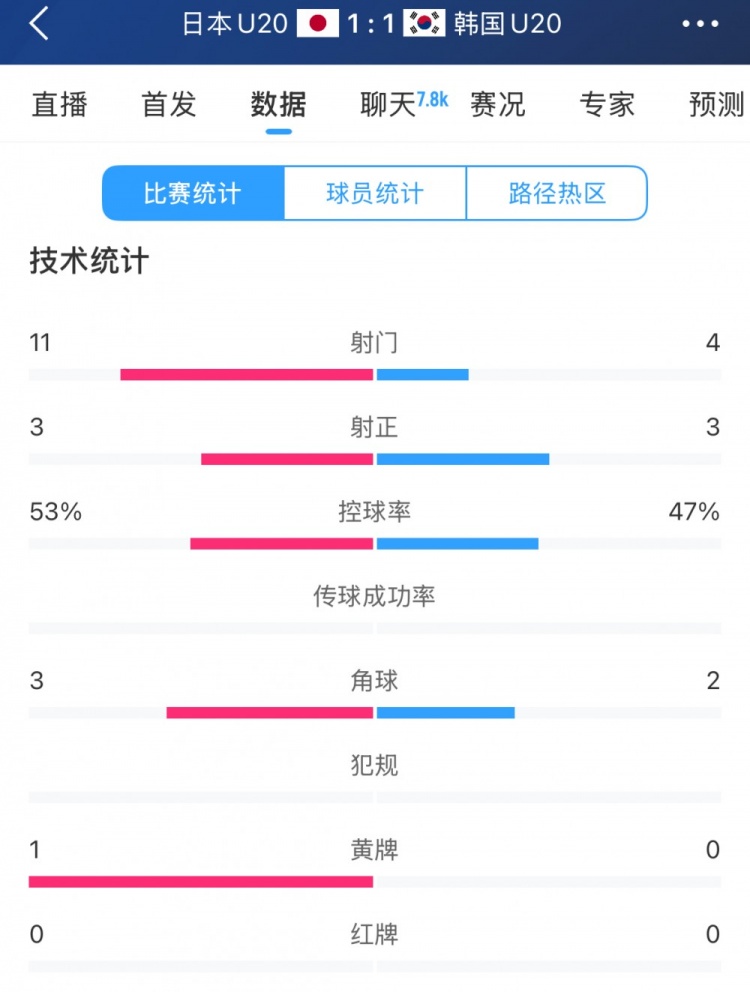  U20亚洲杯日韩战全场数据：射门数日本11-4领先，但两队均射正3脚